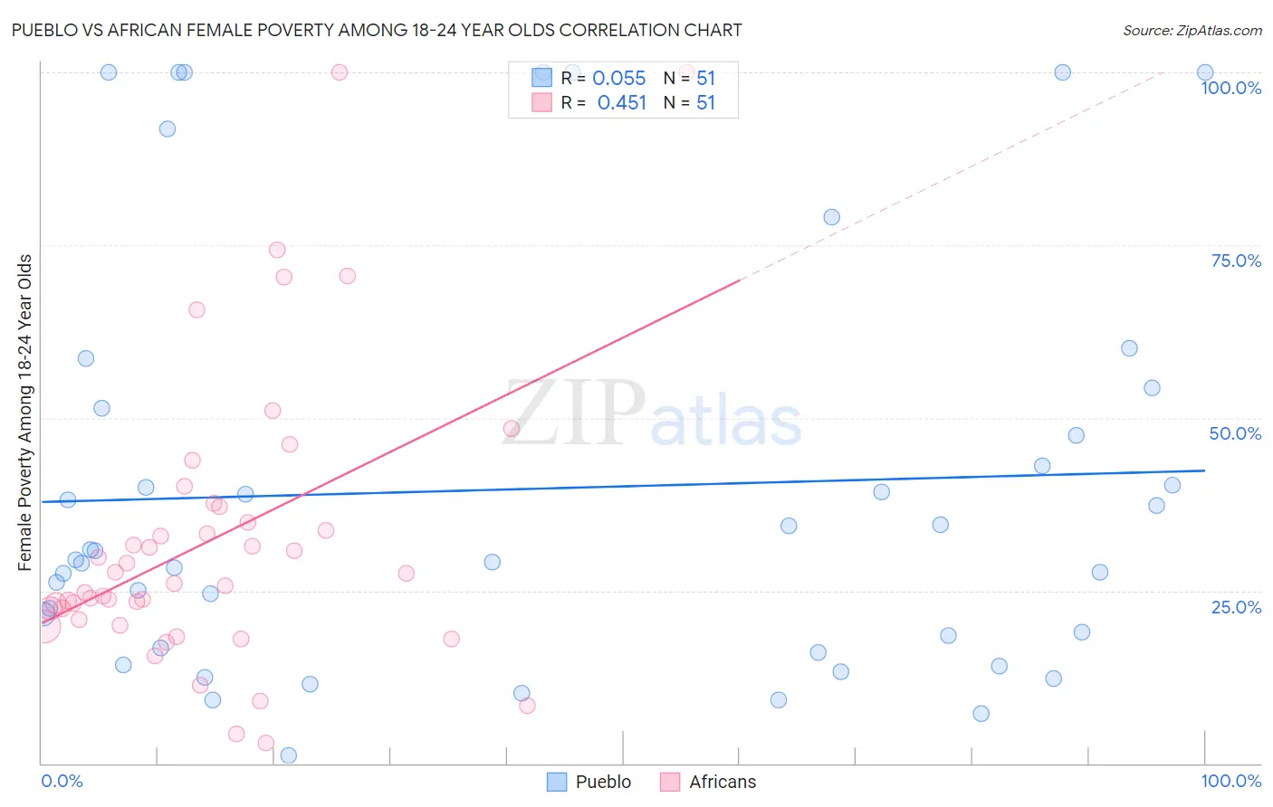 Pueblo vs African Female Poverty Among 18-24 Year Olds