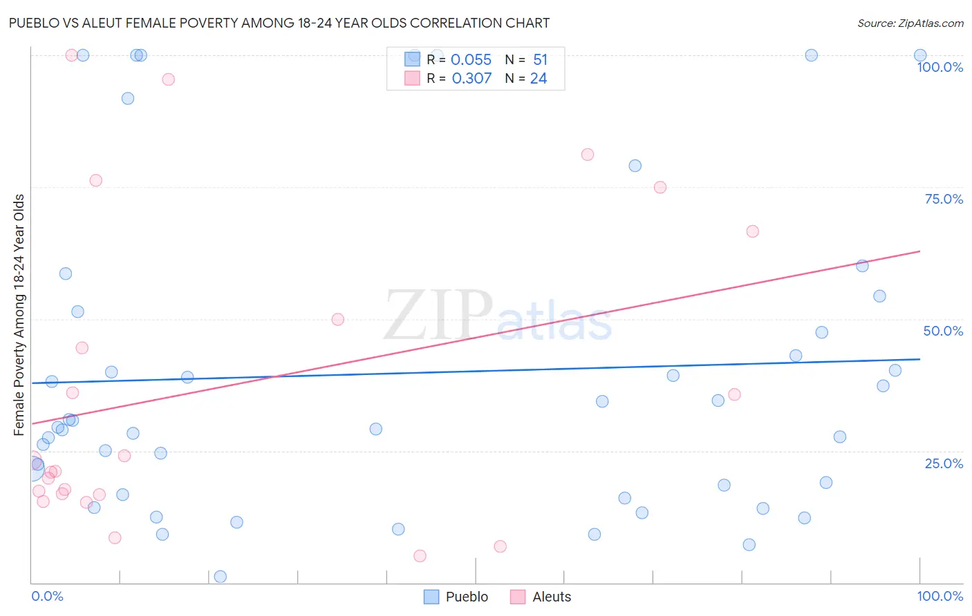 Pueblo vs Aleut Female Poverty Among 18-24 Year Olds