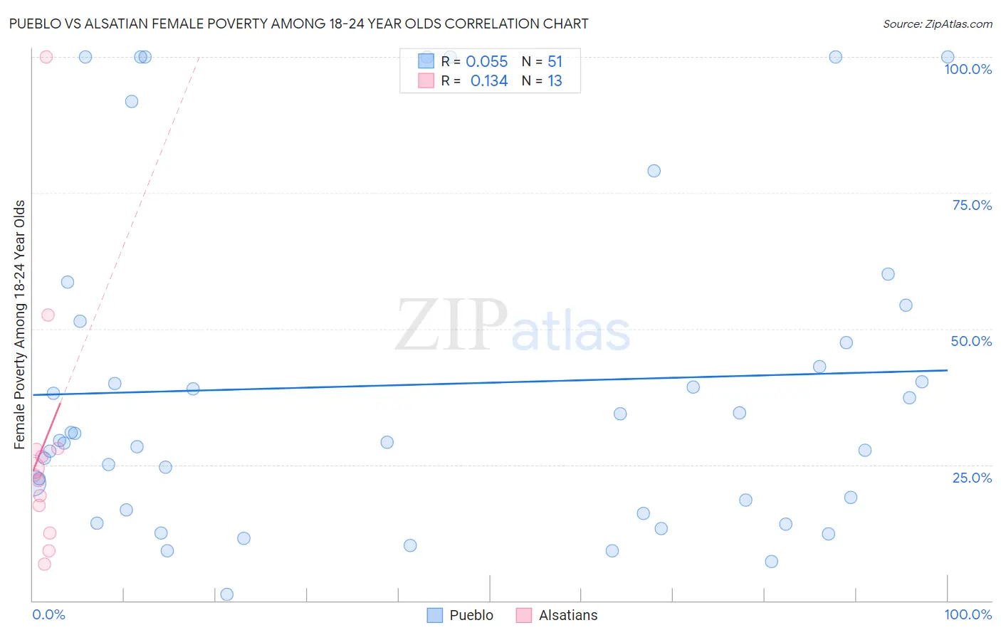Pueblo vs Alsatian Female Poverty Among 18-24 Year Olds