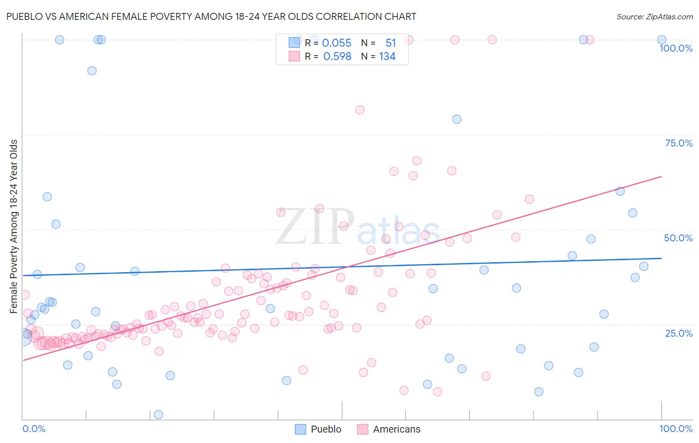 Pueblo vs American Female Poverty Among 18-24 Year Olds