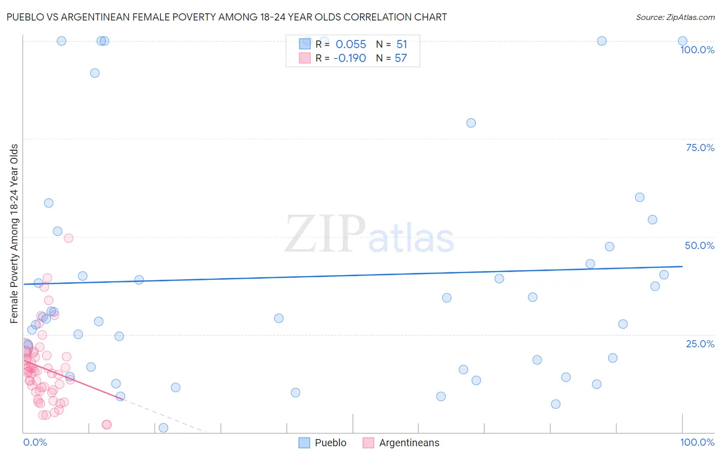 Pueblo vs Argentinean Female Poverty Among 18-24 Year Olds