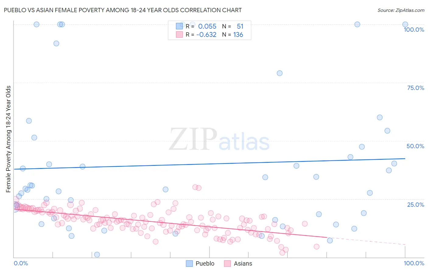 Pueblo vs Asian Female Poverty Among 18-24 Year Olds