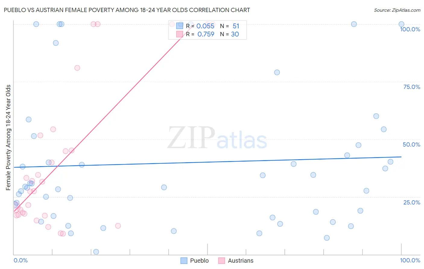 Pueblo vs Austrian Female Poverty Among 18-24 Year Olds