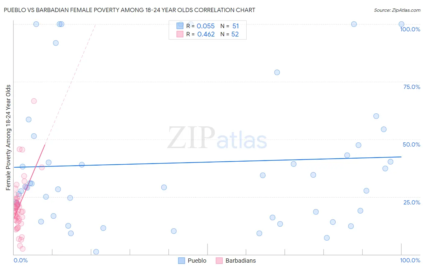 Pueblo vs Barbadian Female Poverty Among 18-24 Year Olds