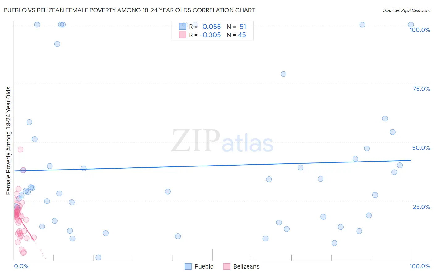 Pueblo vs Belizean Female Poverty Among 18-24 Year Olds