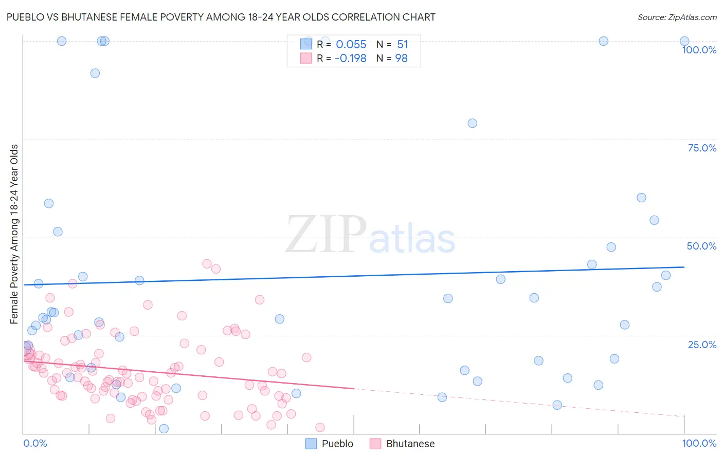 Pueblo vs Bhutanese Female Poverty Among 18-24 Year Olds