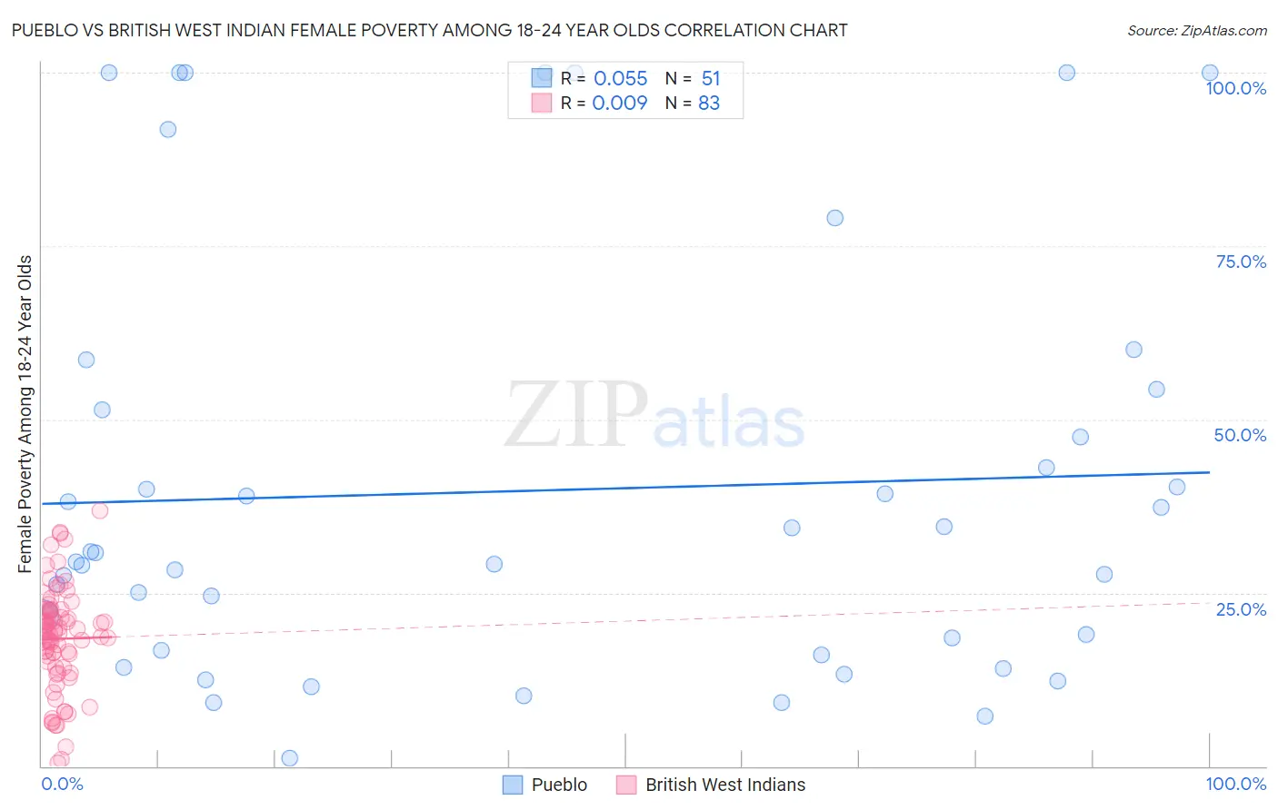 Pueblo vs British West Indian Female Poverty Among 18-24 Year Olds