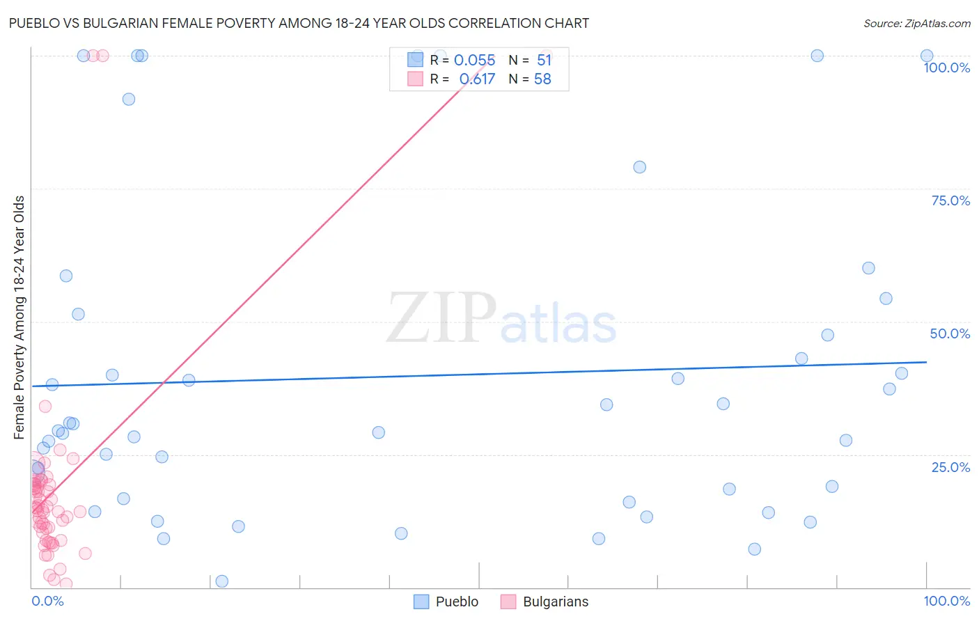 Pueblo vs Bulgarian Female Poverty Among 18-24 Year Olds