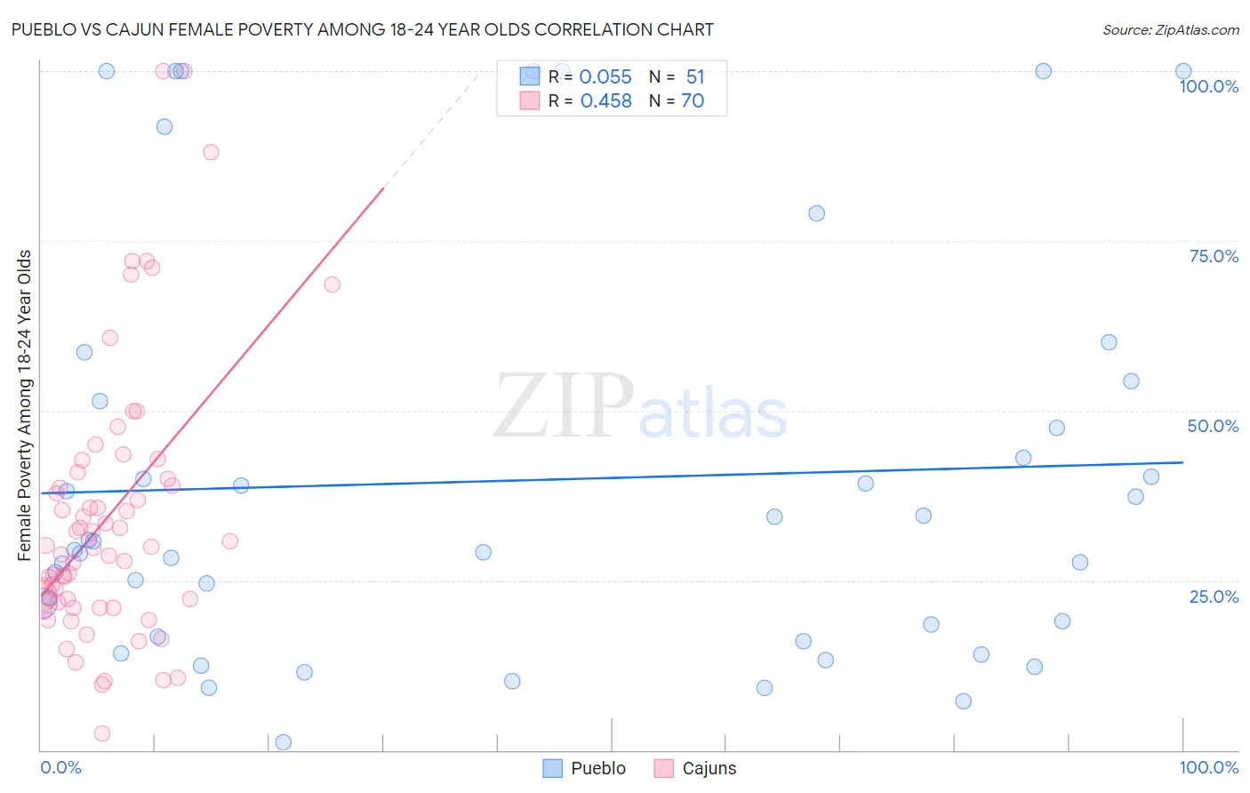 Pueblo vs Cajun Female Poverty Among 18-24 Year Olds