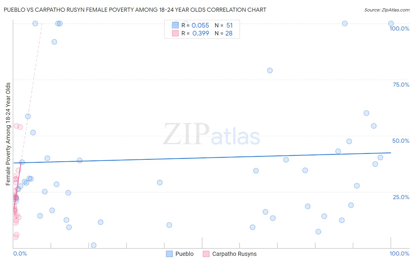 Pueblo vs Carpatho Rusyn Female Poverty Among 18-24 Year Olds