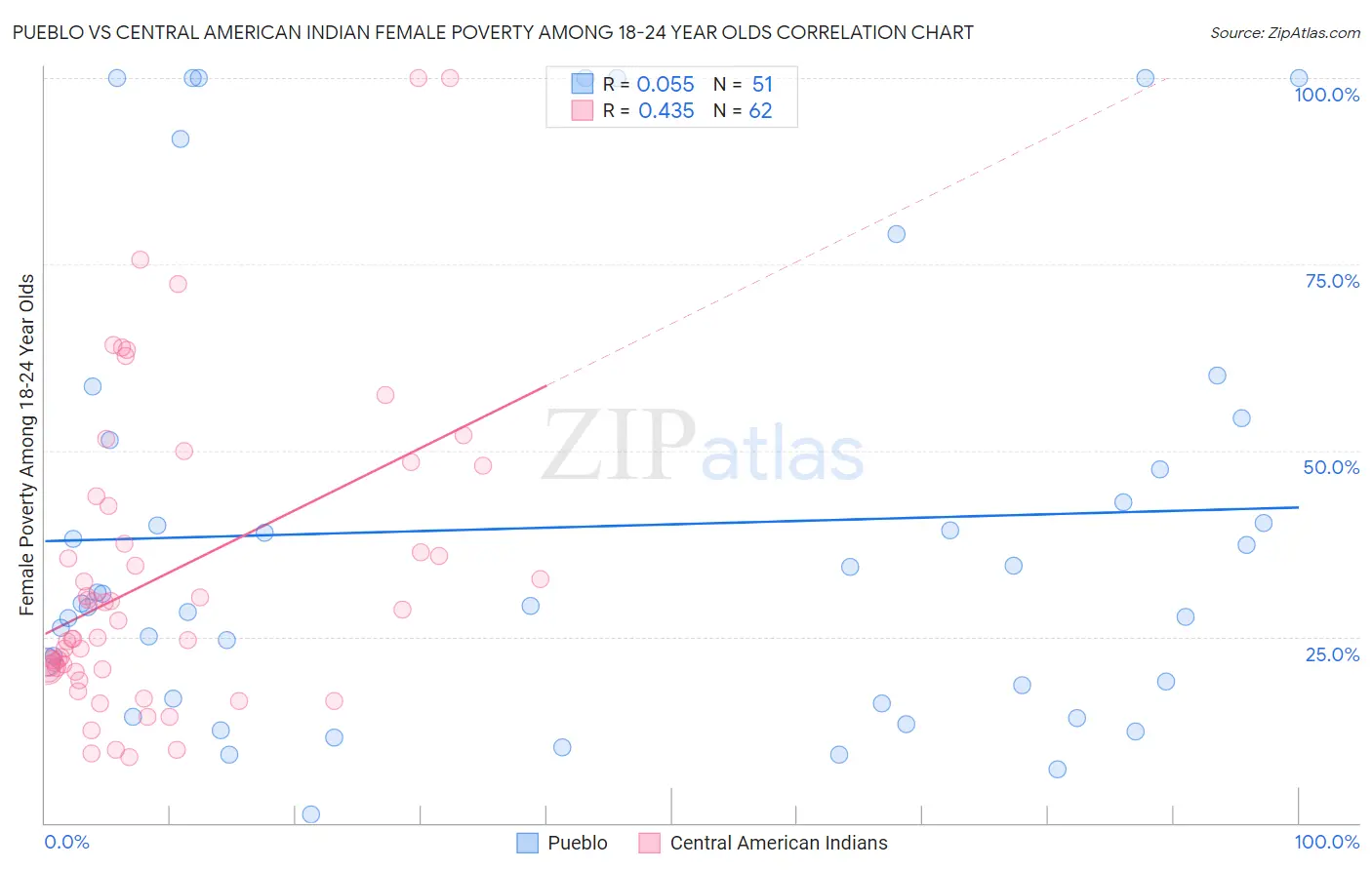Pueblo vs Central American Indian Female Poverty Among 18-24 Year Olds