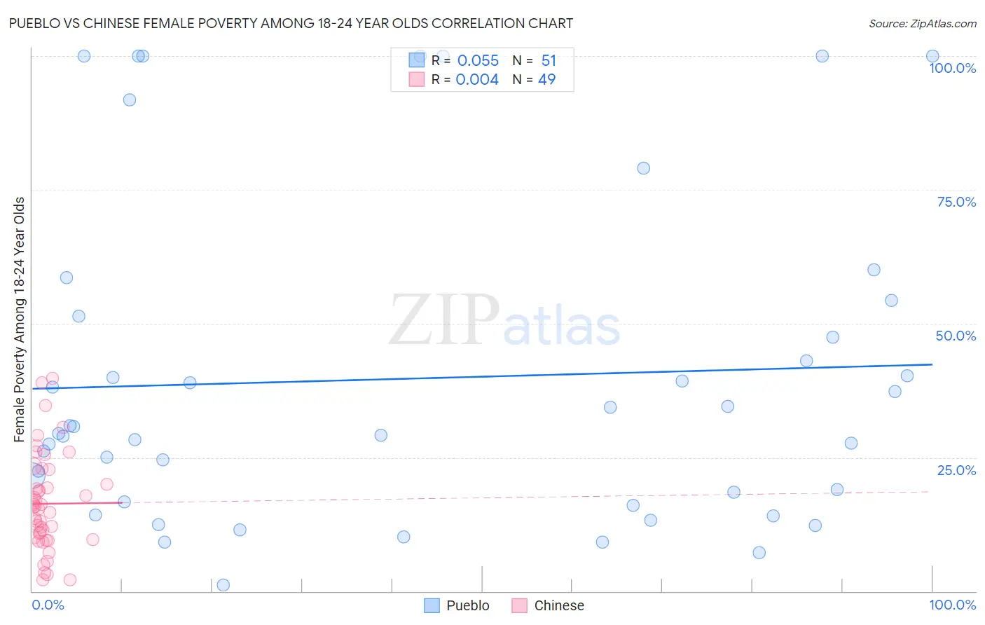 Pueblo vs Chinese Female Poverty Among 18-24 Year Olds