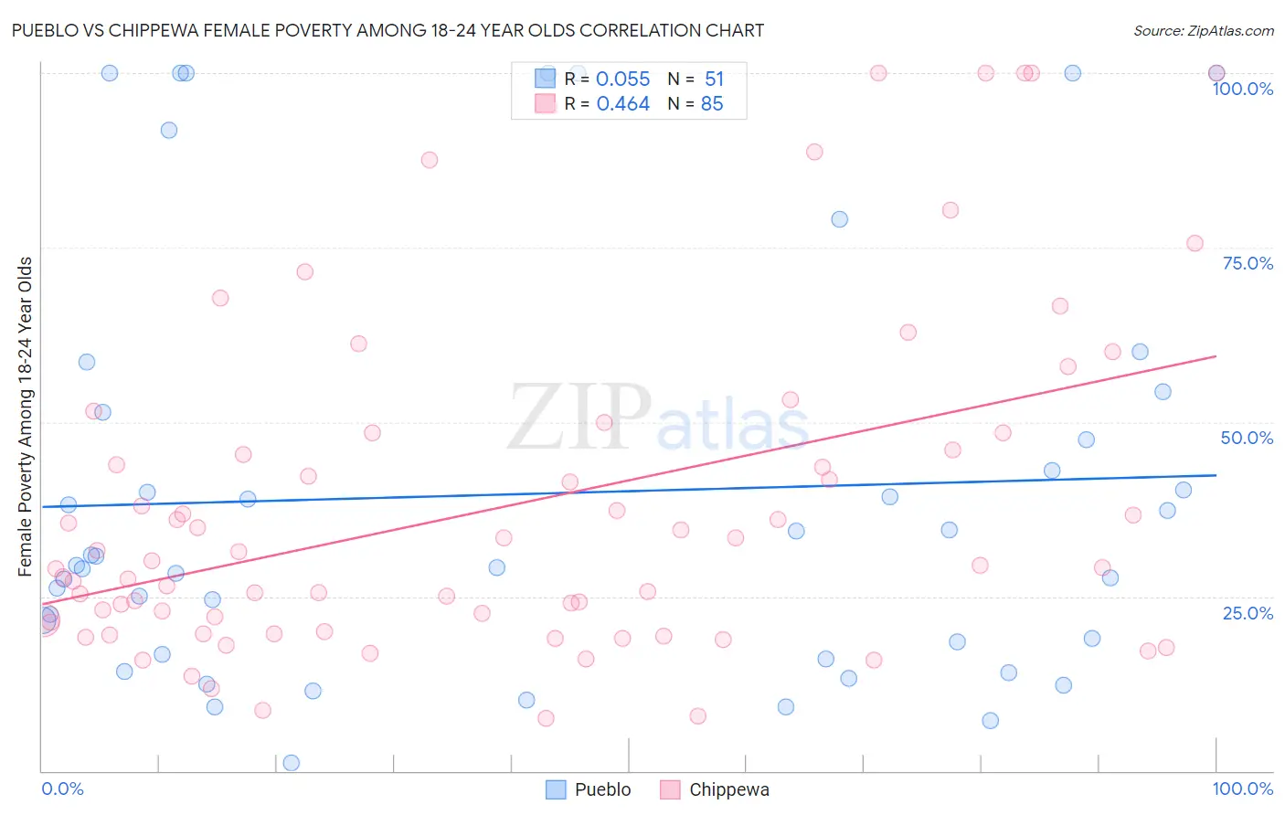 Pueblo vs Chippewa Female Poverty Among 18-24 Year Olds
