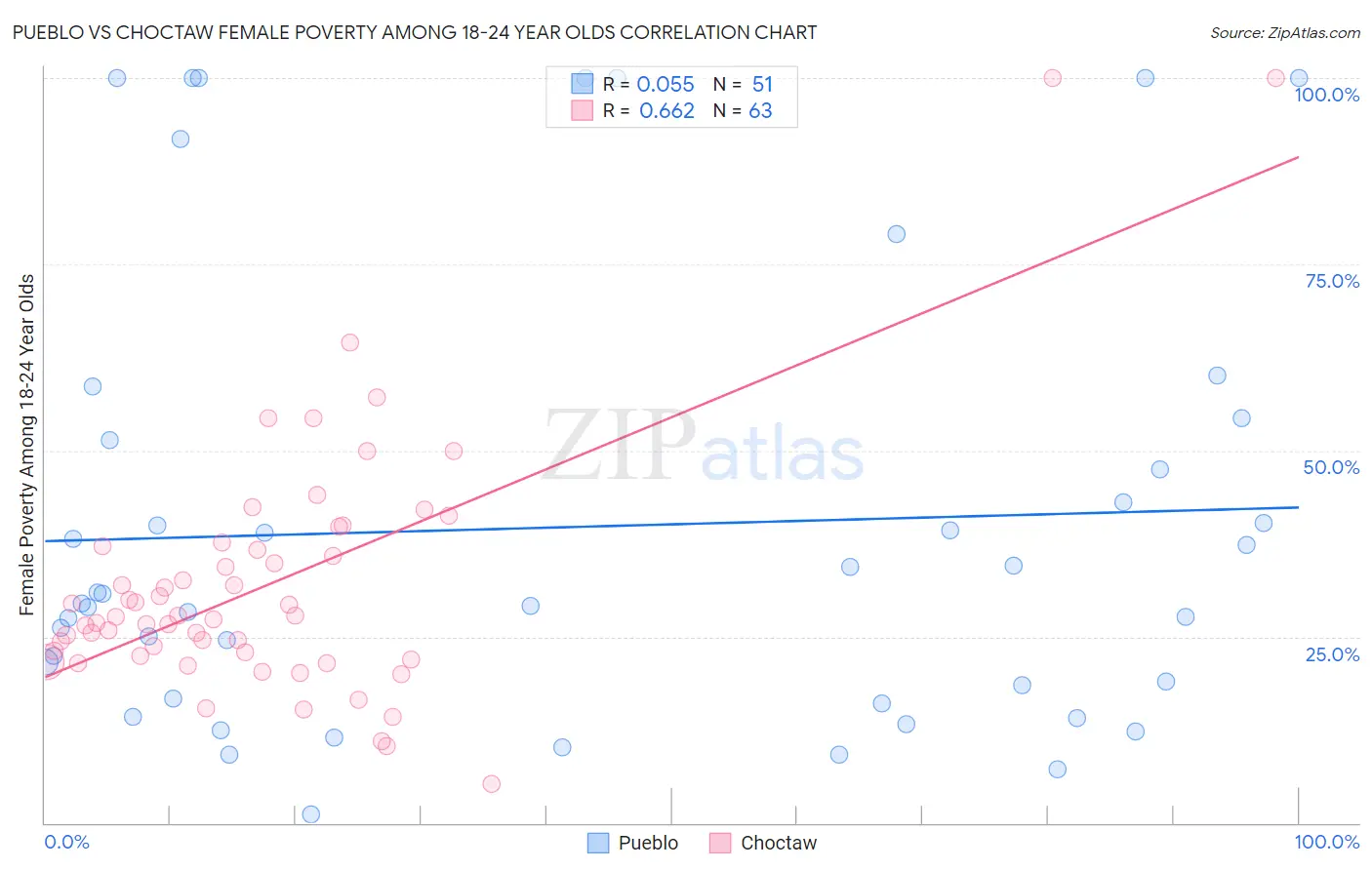 Pueblo vs Choctaw Female Poverty Among 18-24 Year Olds