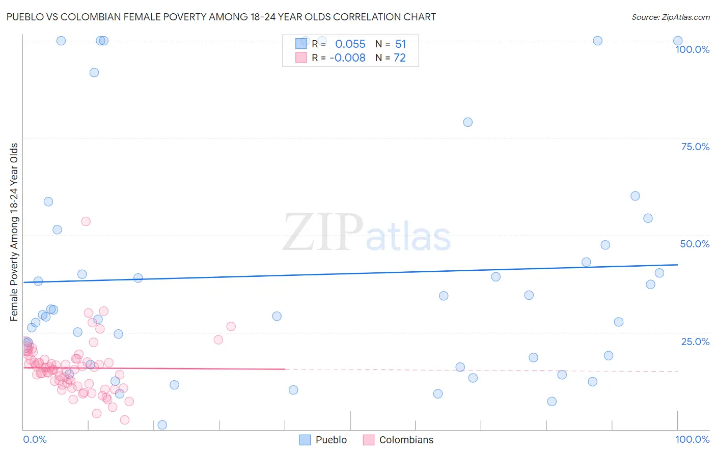 Pueblo vs Colombian Female Poverty Among 18-24 Year Olds