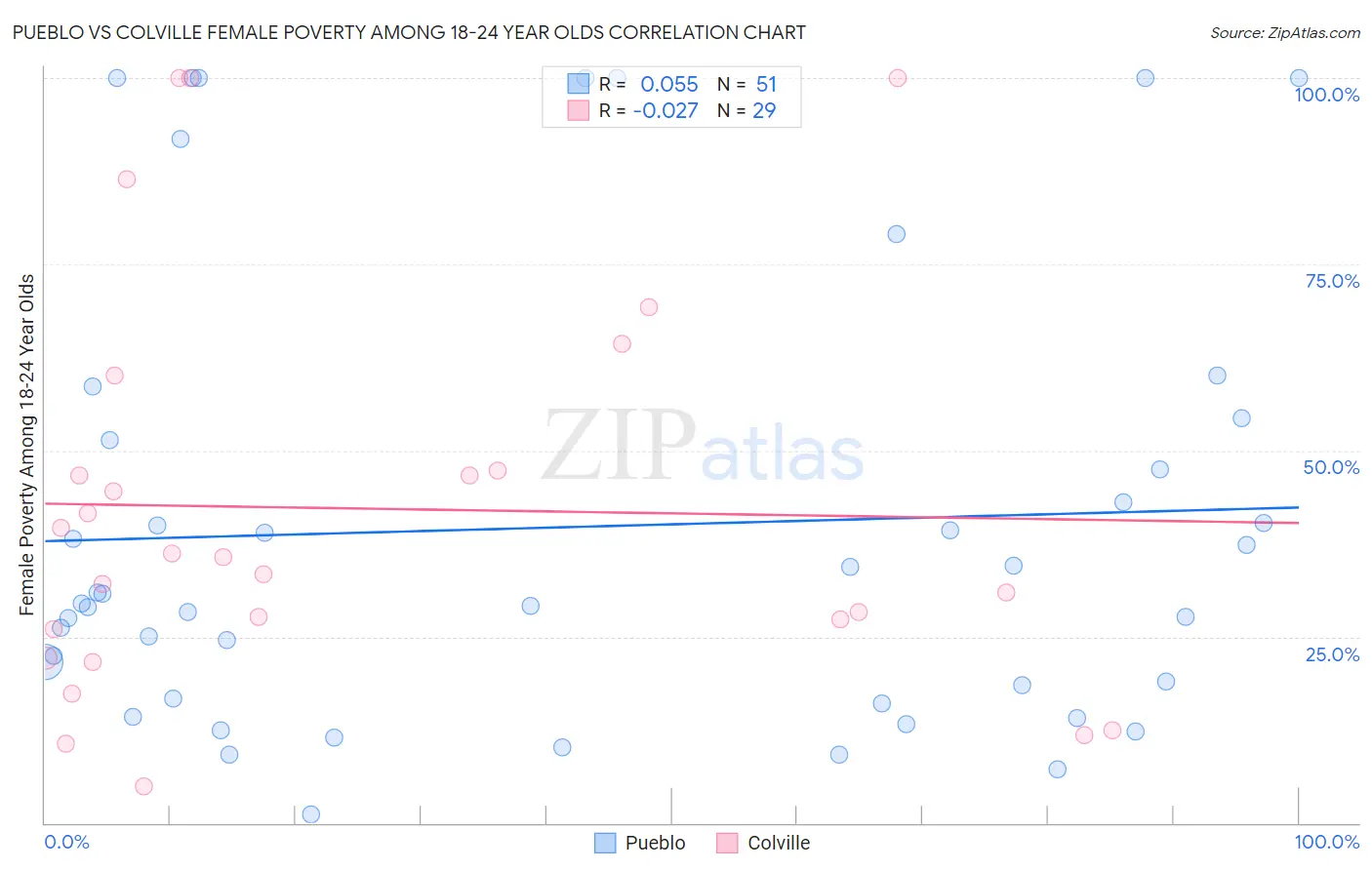 Pueblo vs Colville Female Poverty Among 18-24 Year Olds