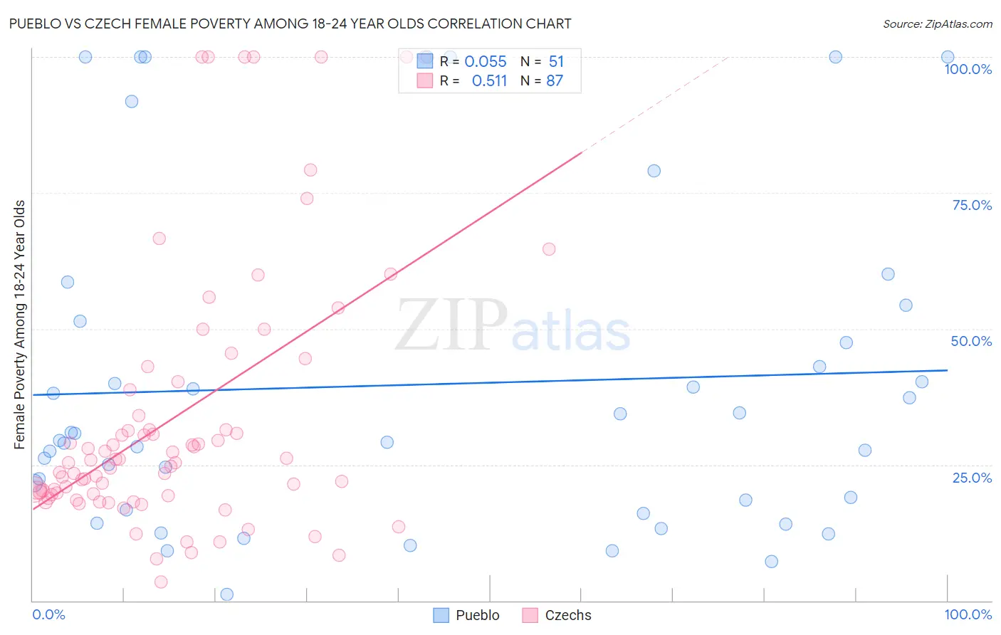 Pueblo vs Czech Female Poverty Among 18-24 Year Olds
