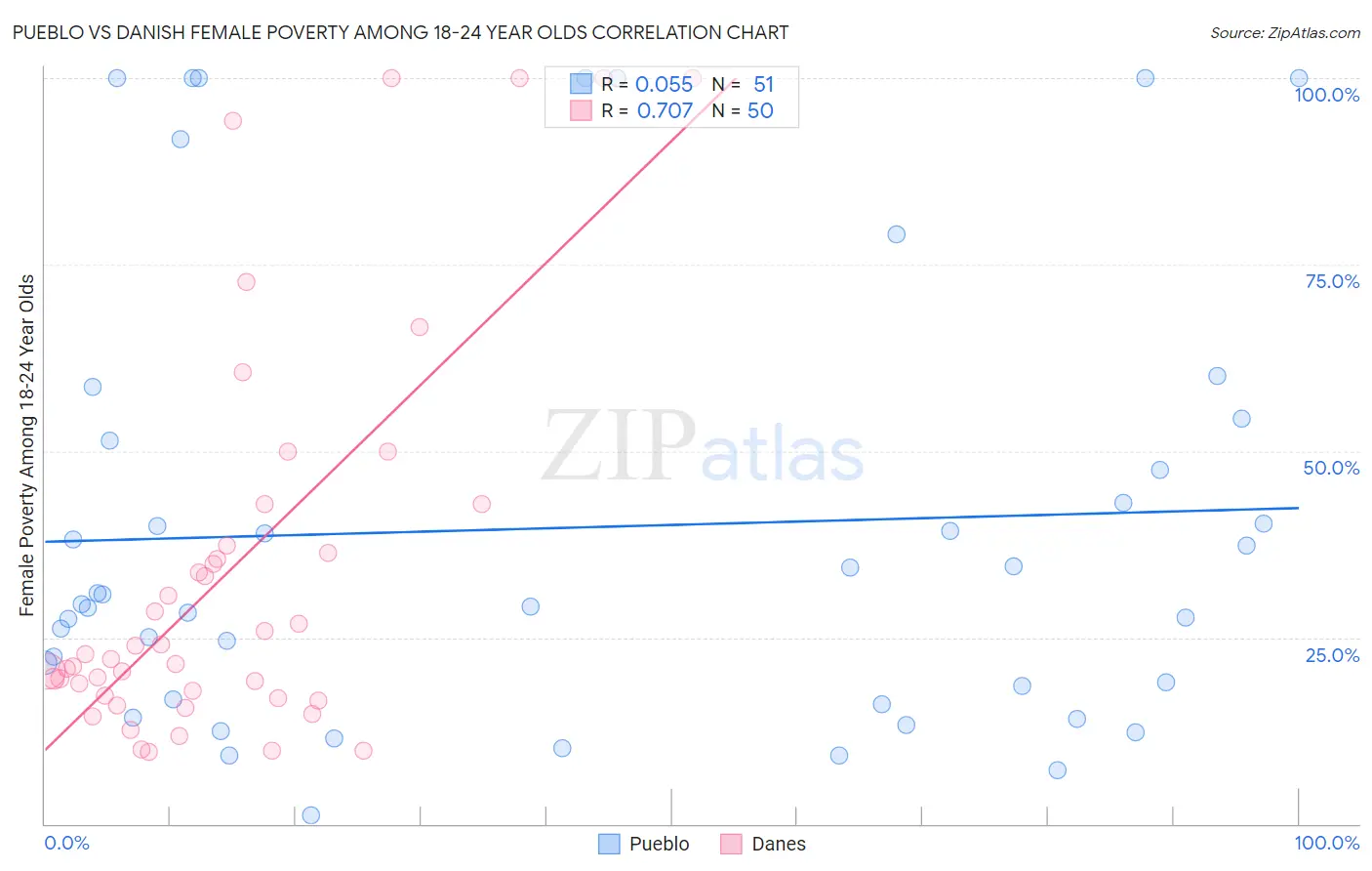 Pueblo vs Danish Female Poverty Among 18-24 Year Olds