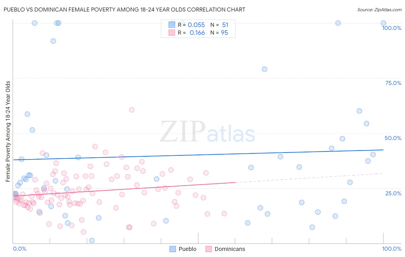Pueblo vs Dominican Female Poverty Among 18-24 Year Olds