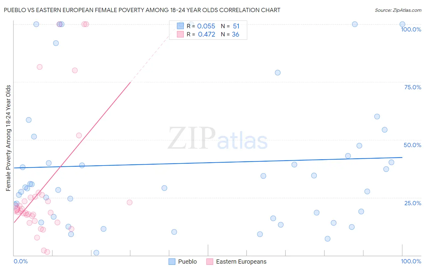 Pueblo vs Eastern European Female Poverty Among 18-24 Year Olds