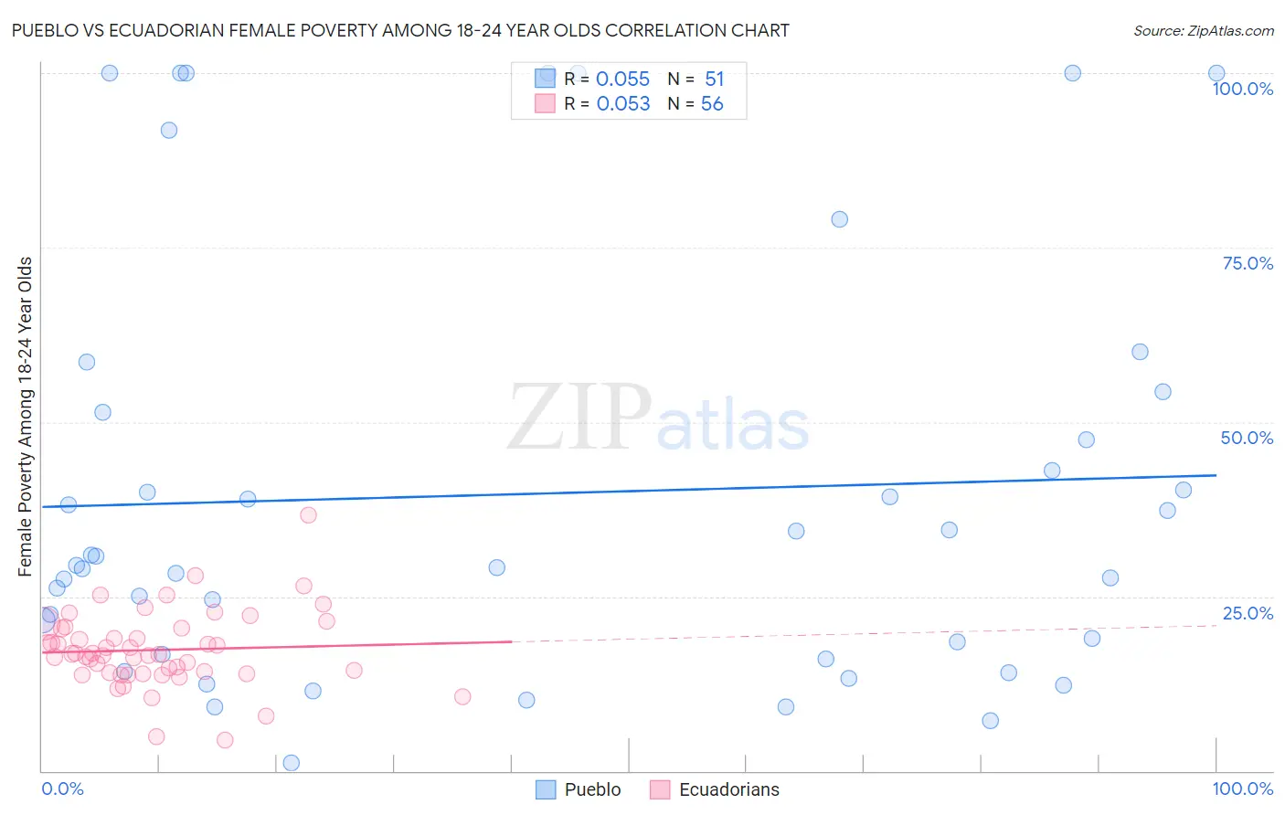 Pueblo vs Ecuadorian Female Poverty Among 18-24 Year Olds