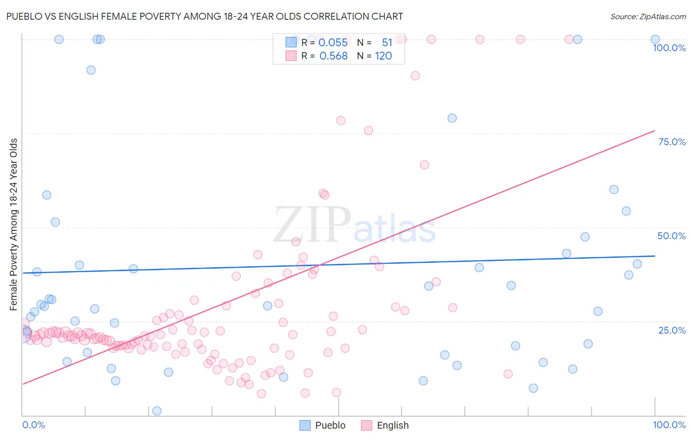 Pueblo vs English Female Poverty Among 18-24 Year Olds