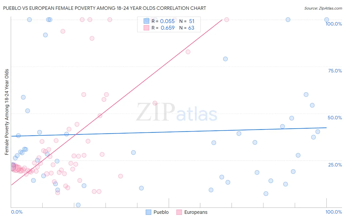 Pueblo vs European Female Poverty Among 18-24 Year Olds