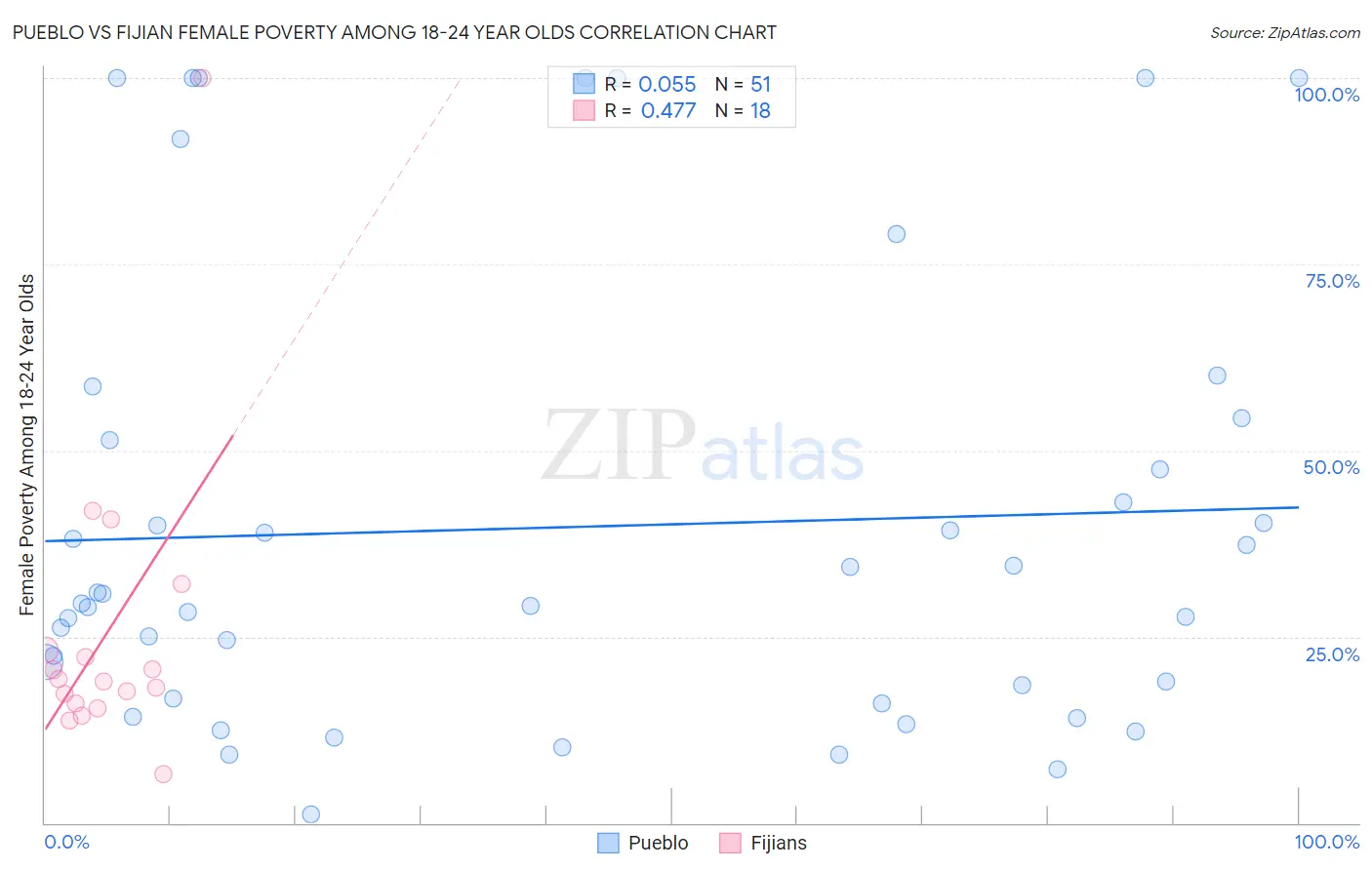 Pueblo vs Fijian Female Poverty Among 18-24 Year Olds