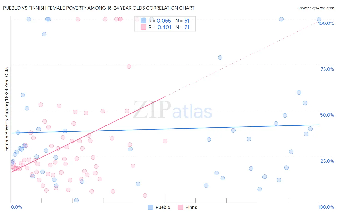 Pueblo vs Finnish Female Poverty Among 18-24 Year Olds