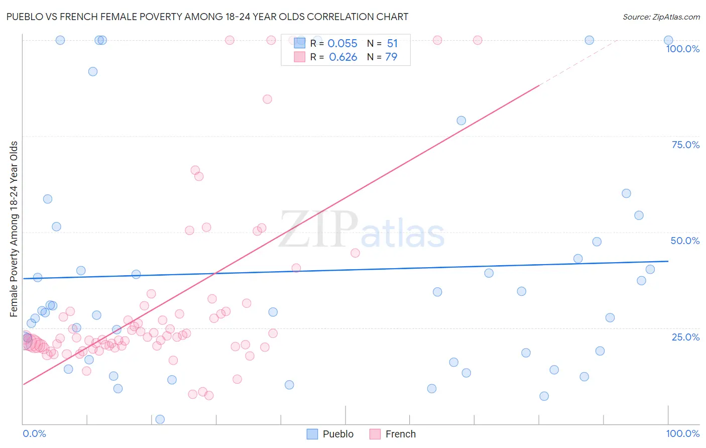 Pueblo vs French Female Poverty Among 18-24 Year Olds