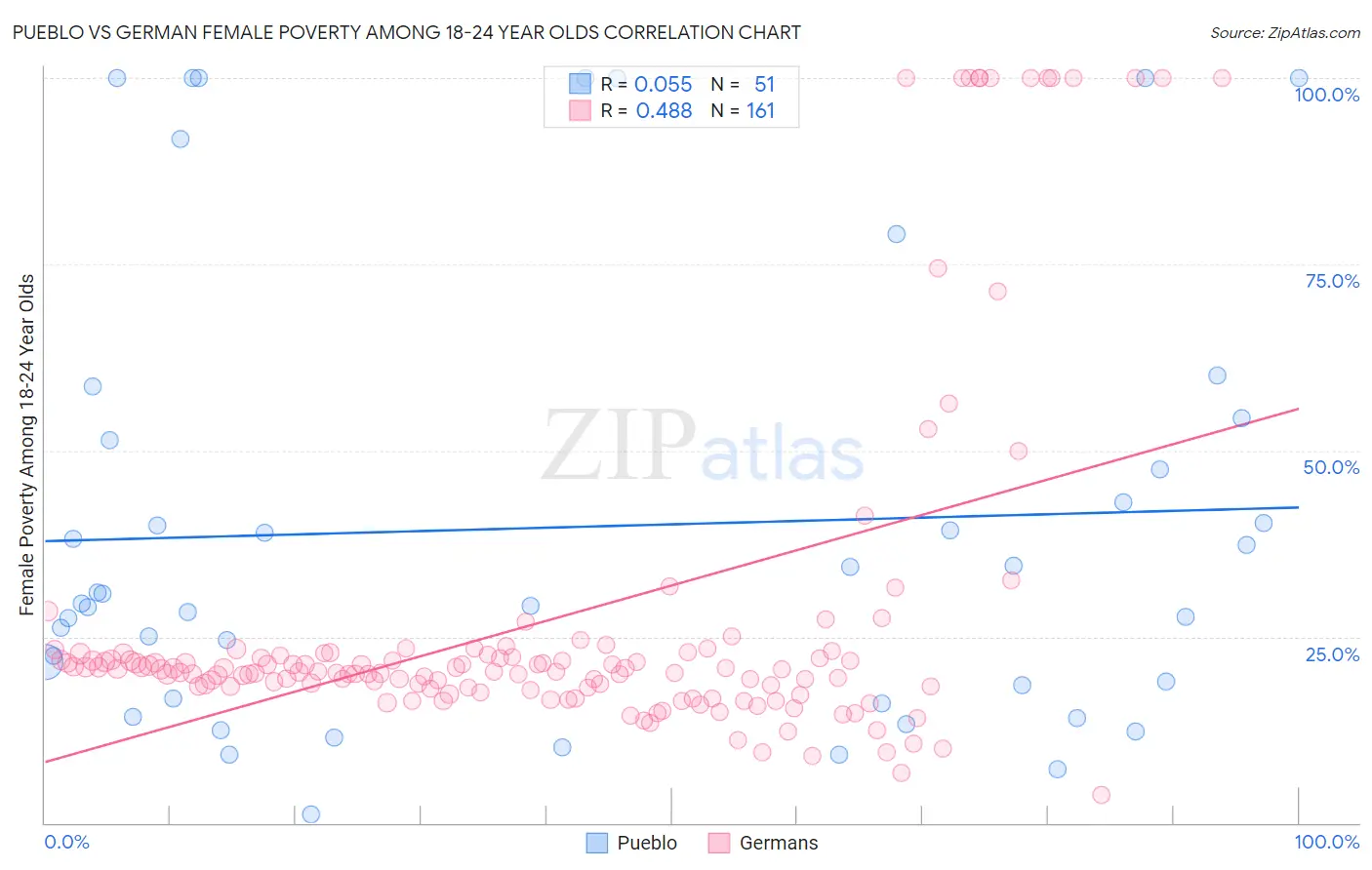 Pueblo vs German Female Poverty Among 18-24 Year Olds