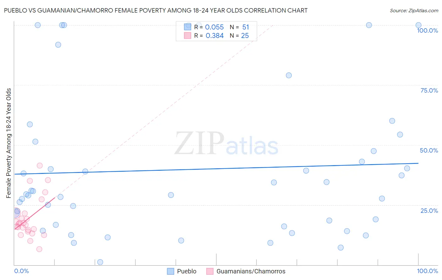 Pueblo vs Guamanian/Chamorro Female Poverty Among 18-24 Year Olds