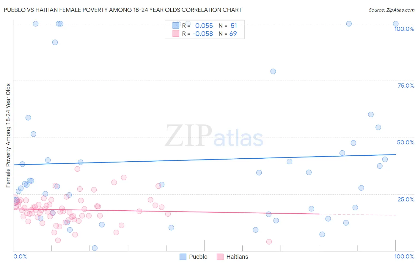 Pueblo vs Haitian Female Poverty Among 18-24 Year Olds