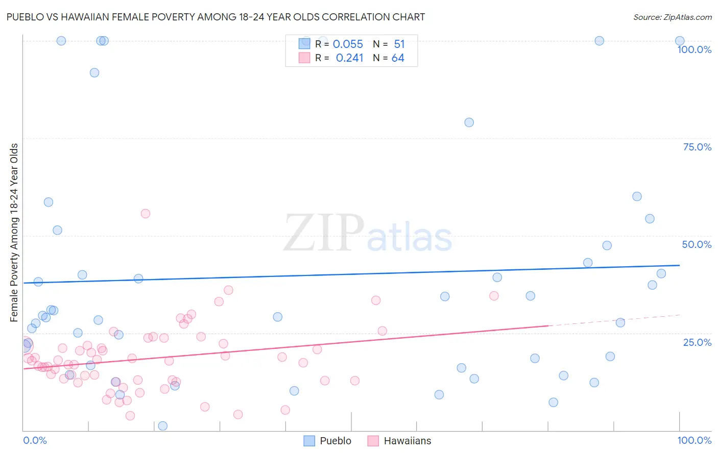 Pueblo vs Hawaiian Female Poverty Among 18-24 Year Olds
