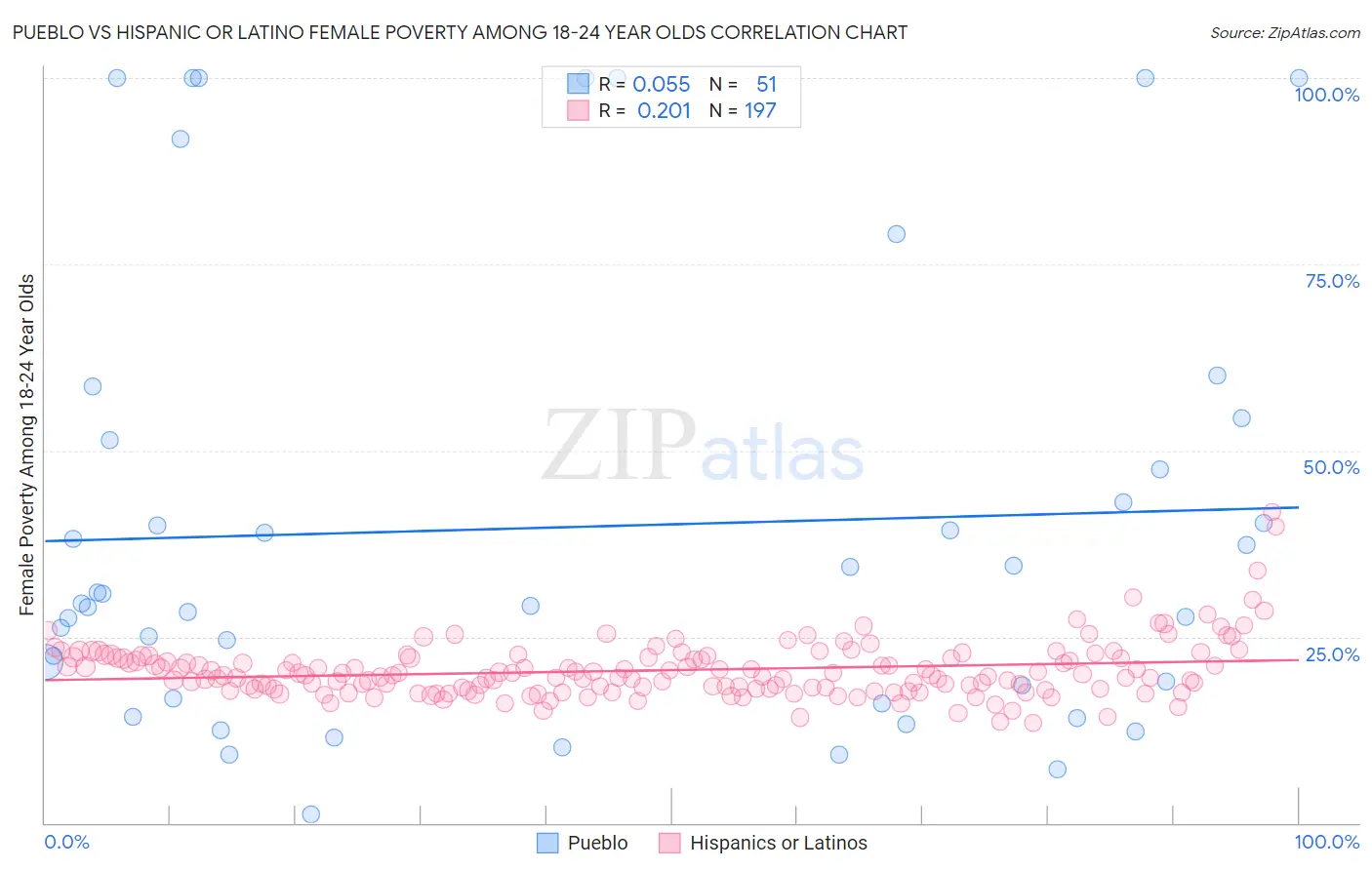Pueblo vs Hispanic or Latino Female Poverty Among 18-24 Year Olds