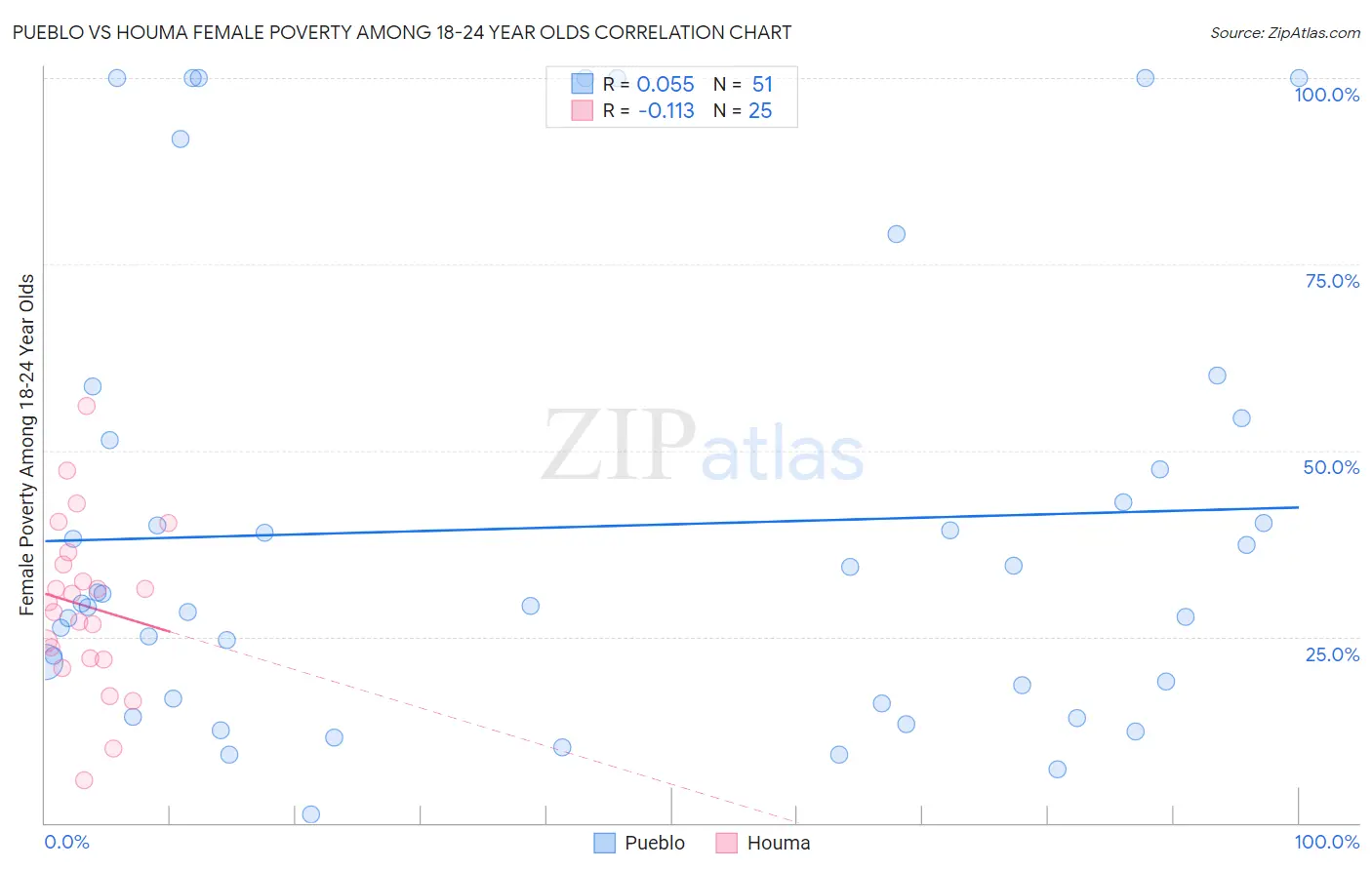 Pueblo vs Houma Female Poverty Among 18-24 Year Olds