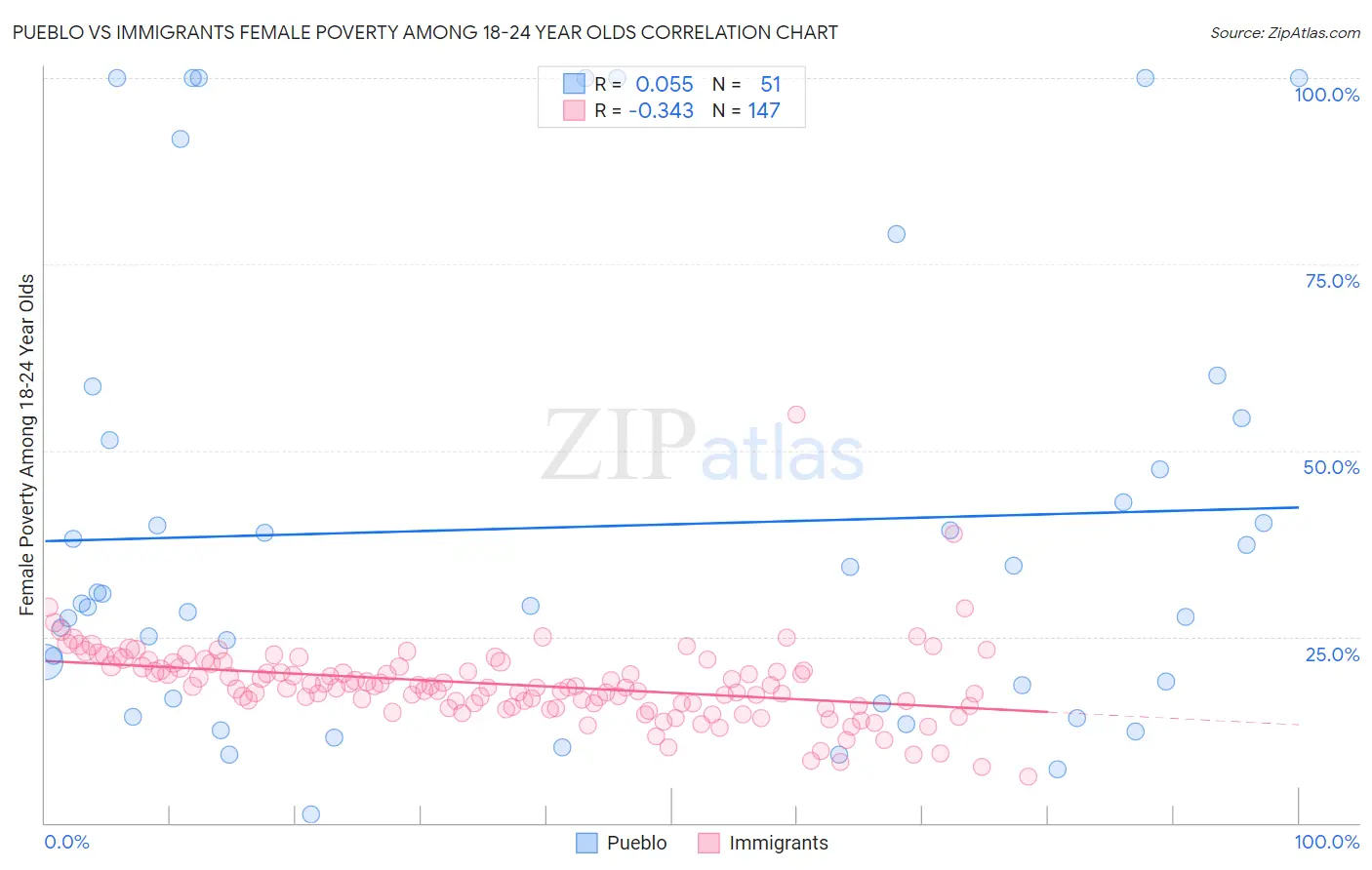 Pueblo vs Immigrants Female Poverty Among 18-24 Year Olds