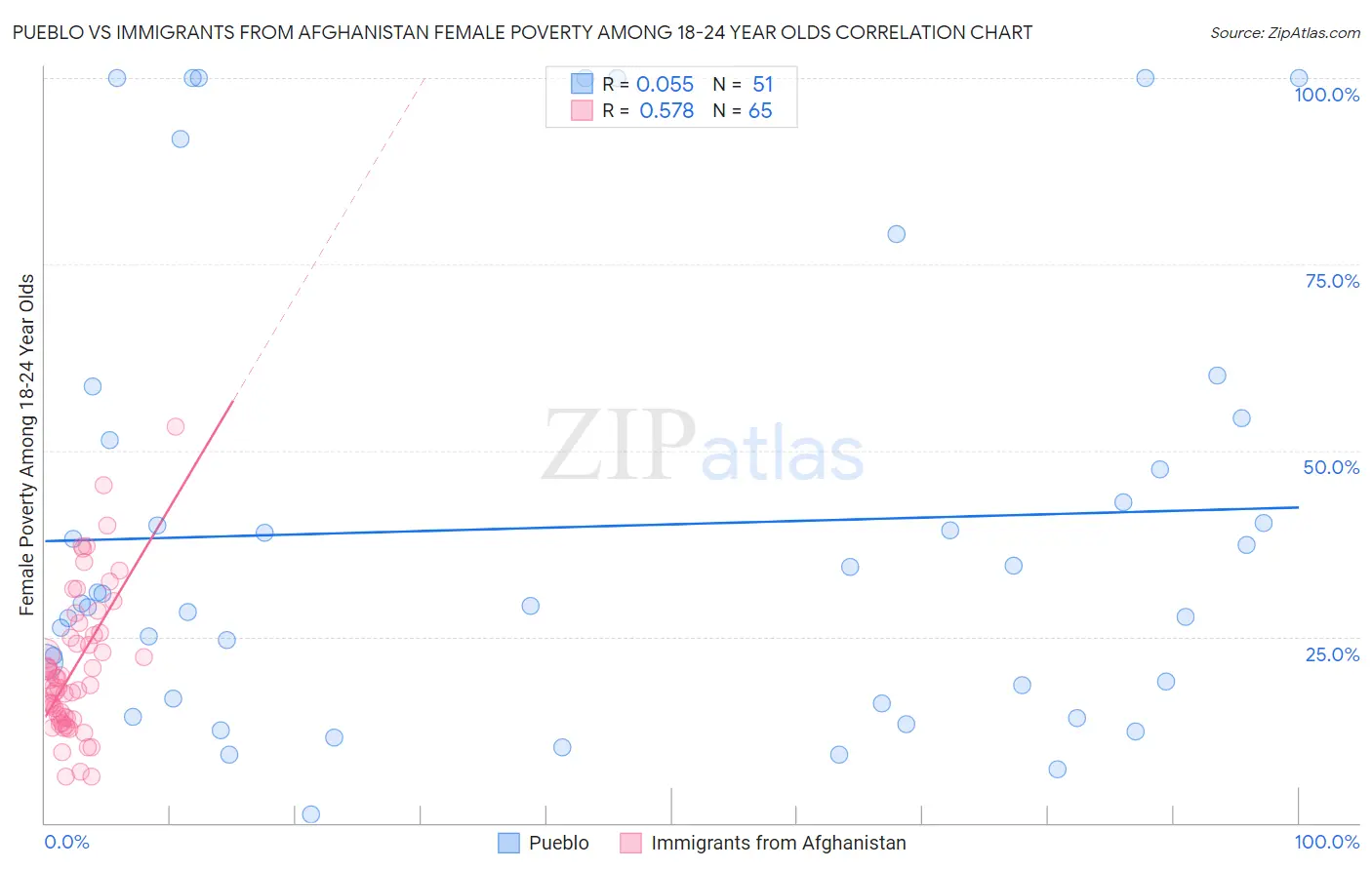Pueblo vs Immigrants from Afghanistan Female Poverty Among 18-24 Year Olds