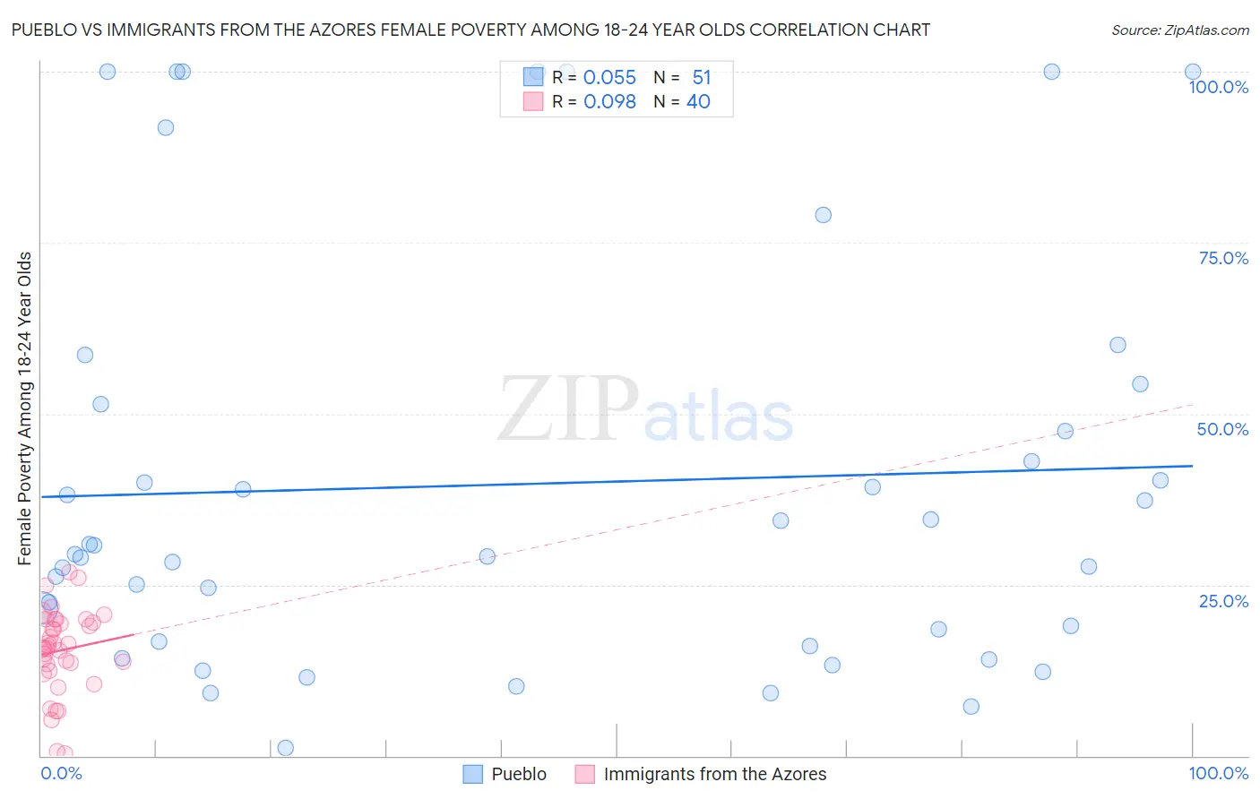 Pueblo vs Immigrants from the Azores Female Poverty Among 18-24 Year Olds