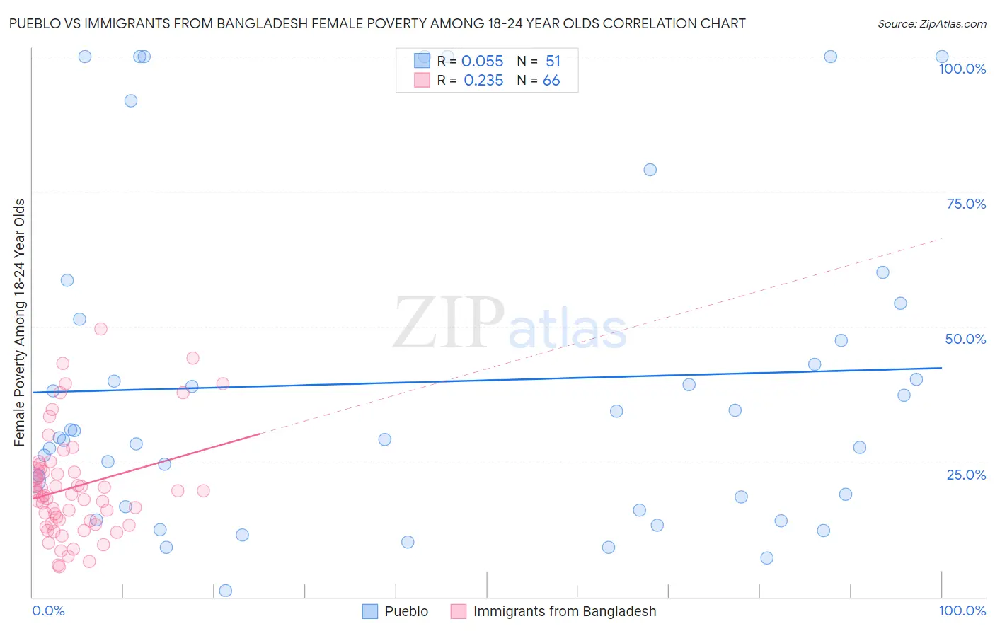 Pueblo vs Immigrants from Bangladesh Female Poverty Among 18-24 Year Olds