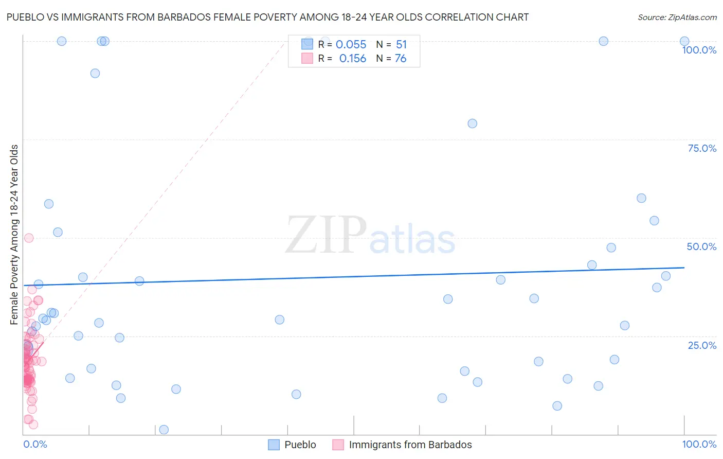 Pueblo vs Immigrants from Barbados Female Poverty Among 18-24 Year Olds