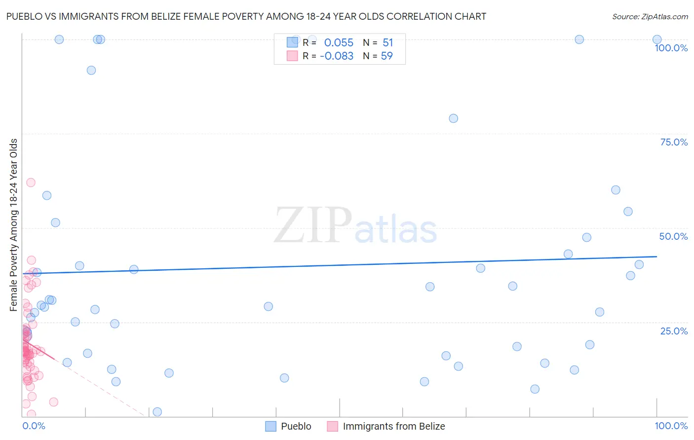 Pueblo vs Immigrants from Belize Female Poverty Among 18-24 Year Olds