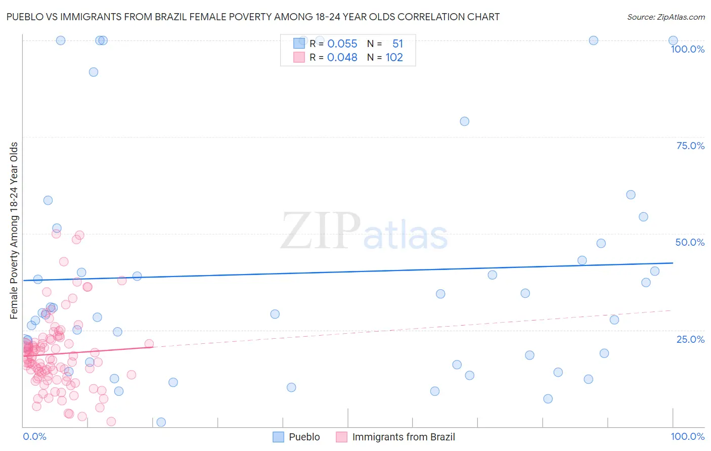 Pueblo vs Immigrants from Brazil Female Poverty Among 18-24 Year Olds