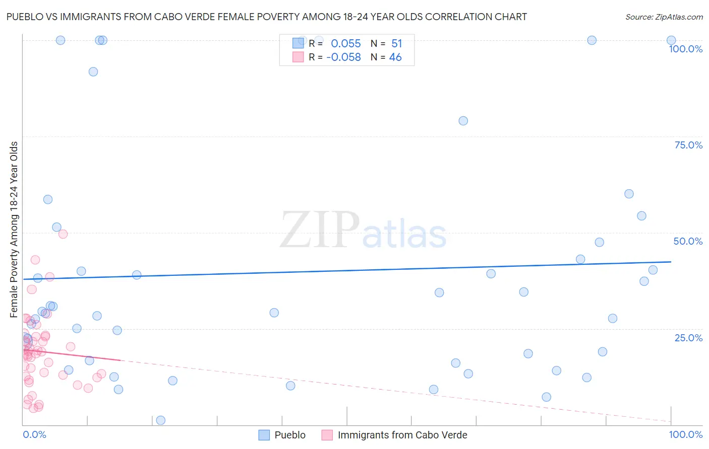 Pueblo vs Immigrants from Cabo Verde Female Poverty Among 18-24 Year Olds