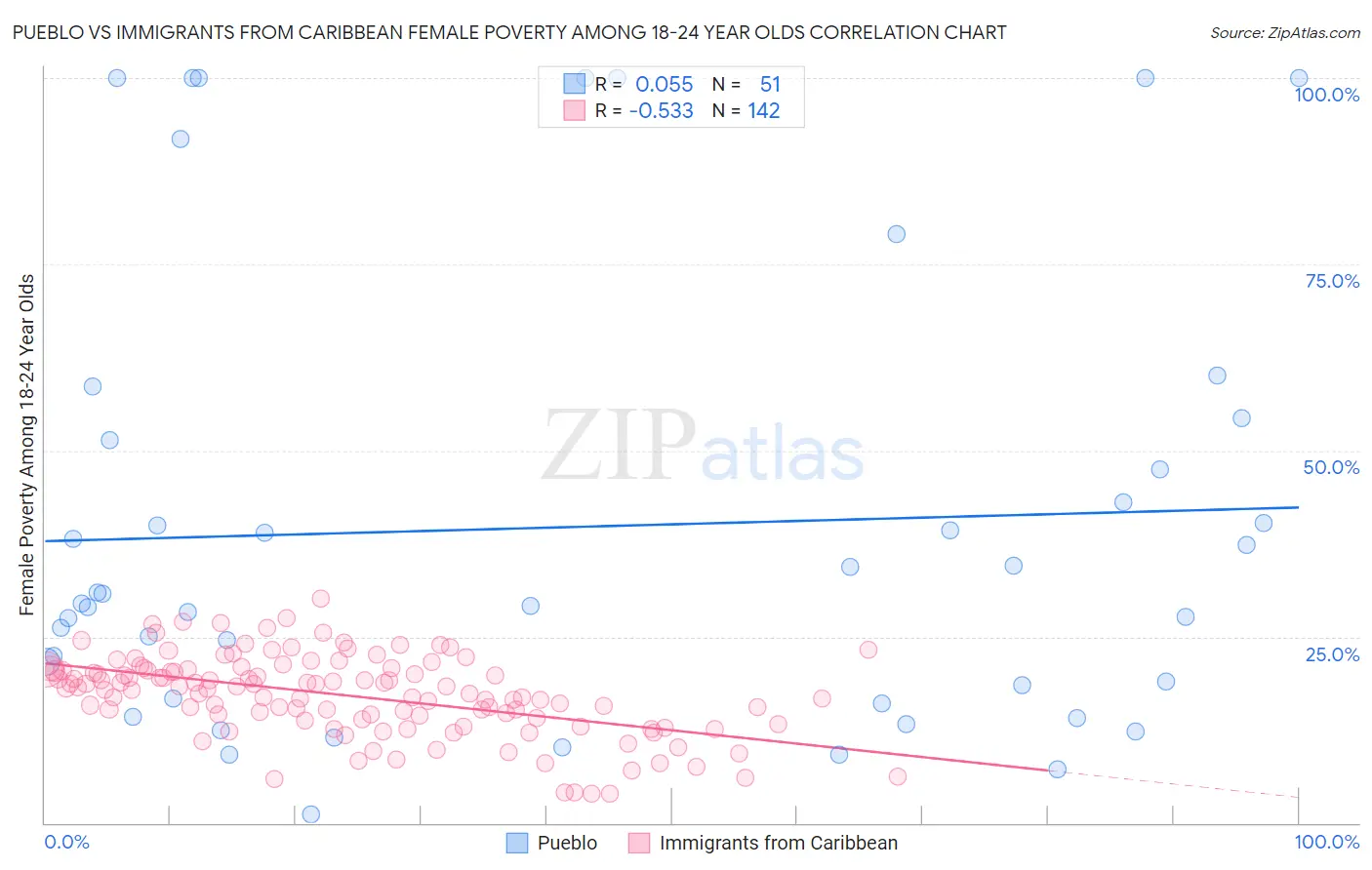 Pueblo vs Immigrants from Caribbean Female Poverty Among 18-24 Year Olds