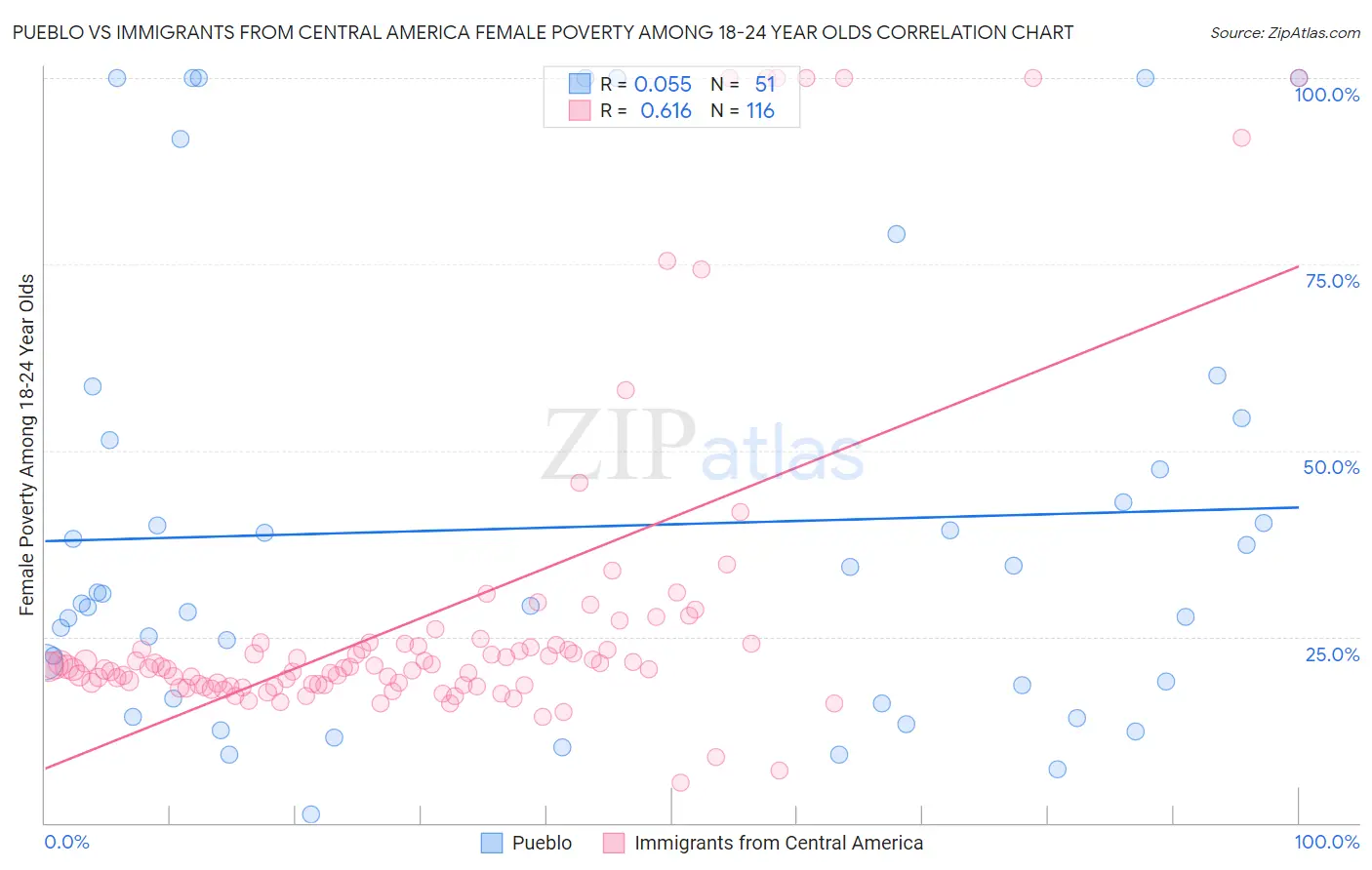 Pueblo vs Immigrants from Central America Female Poverty Among 18-24 Year Olds