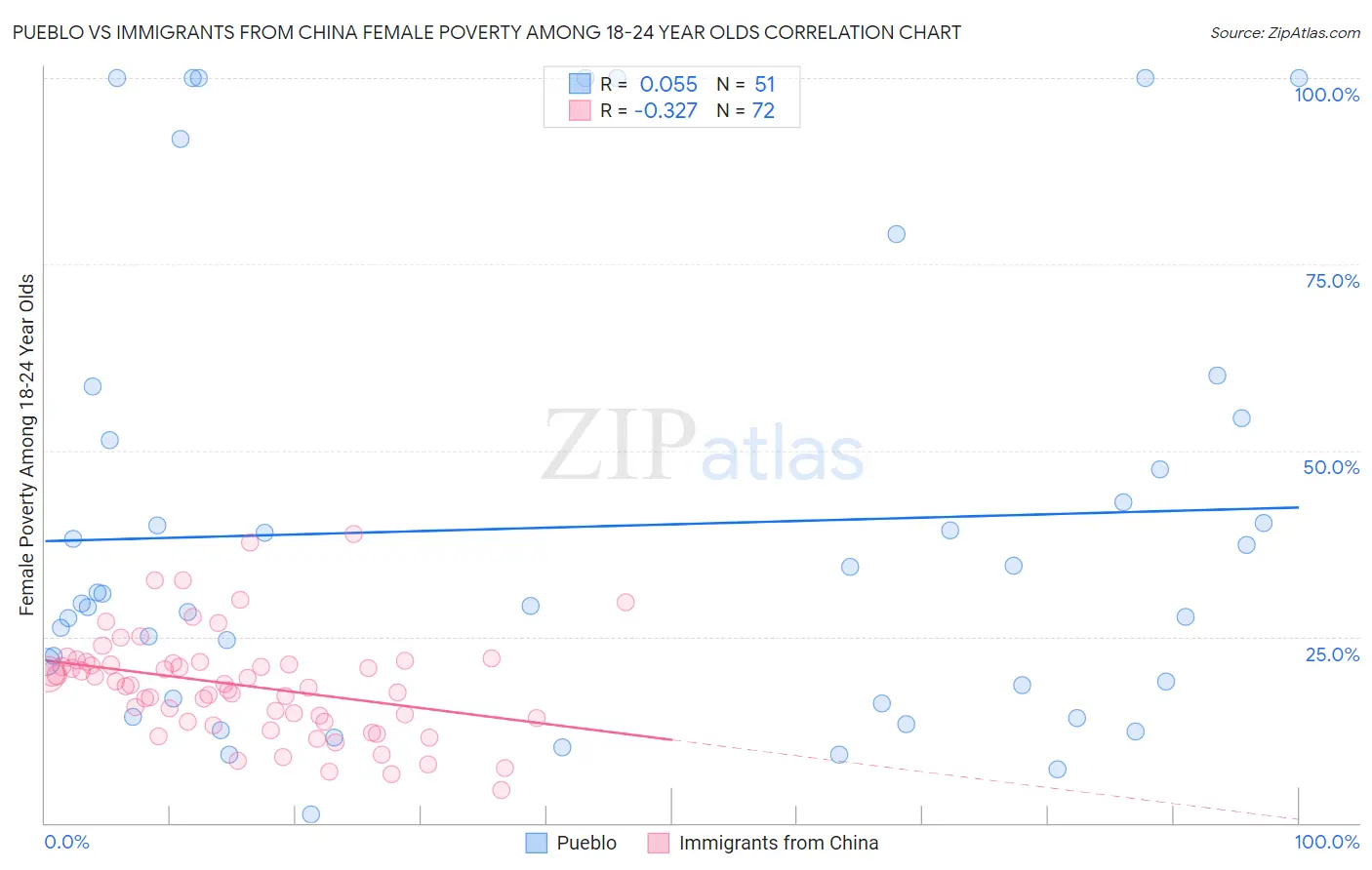 Pueblo vs Immigrants from China Female Poverty Among 18-24 Year Olds