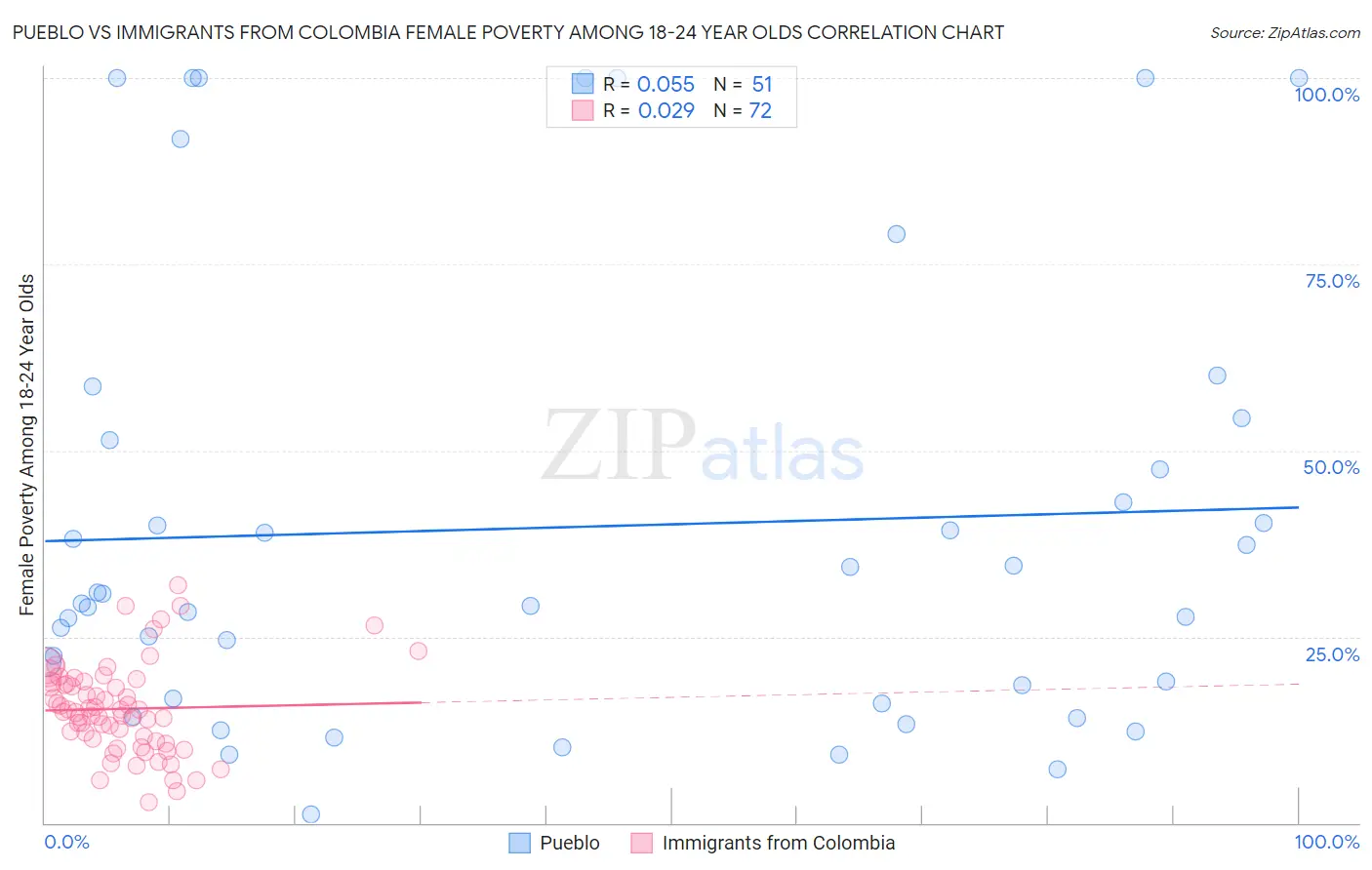 Pueblo vs Immigrants from Colombia Female Poverty Among 18-24 Year Olds