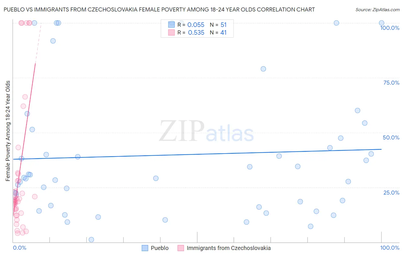 Pueblo vs Immigrants from Czechoslovakia Female Poverty Among 18-24 Year Olds