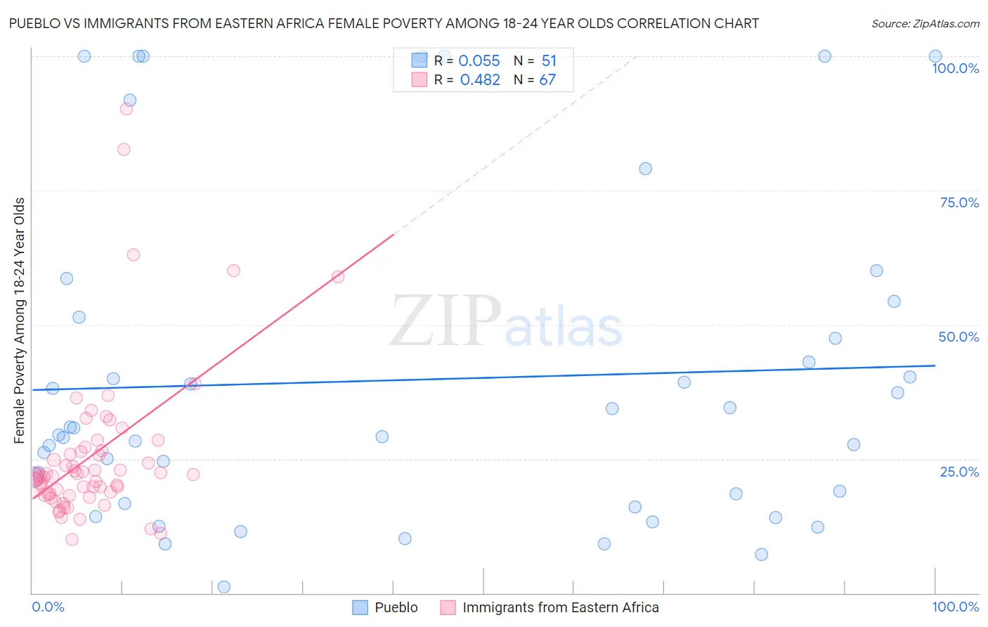 Pueblo vs Immigrants from Eastern Africa Female Poverty Among 18-24 Year Olds